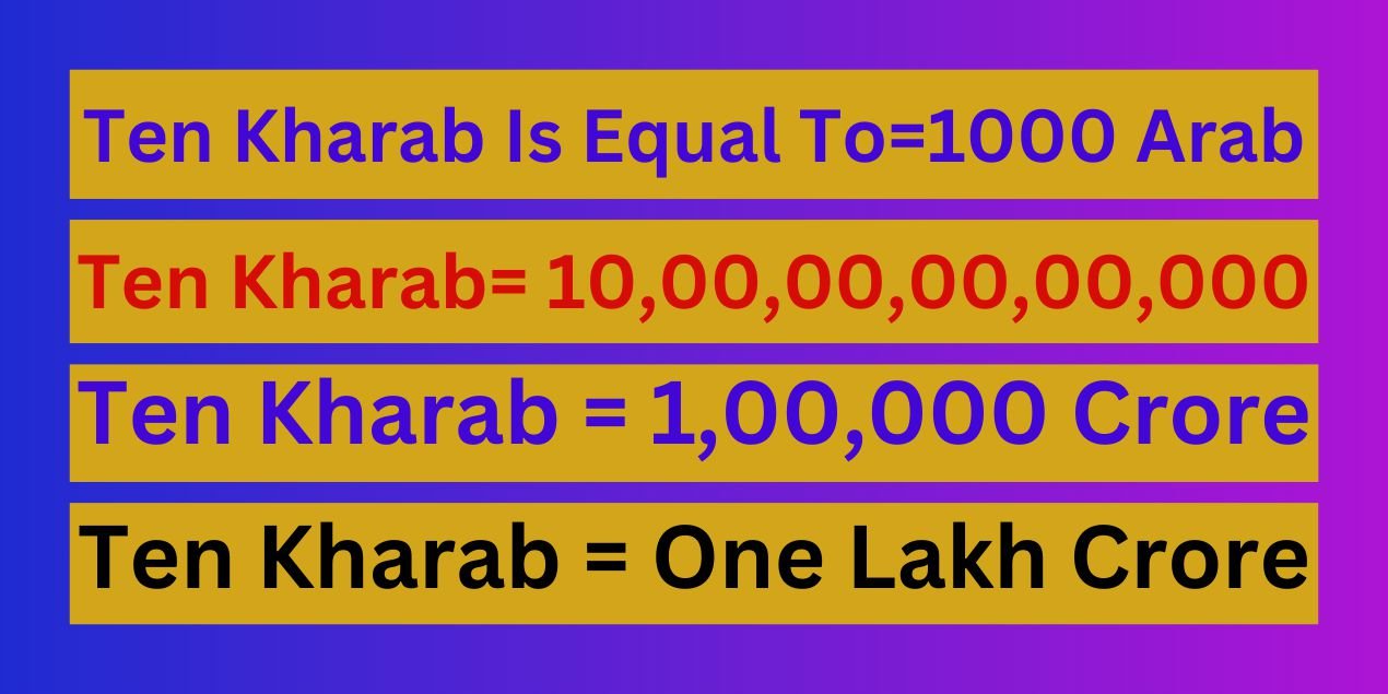 How Many Zeros in Ten Kharab?