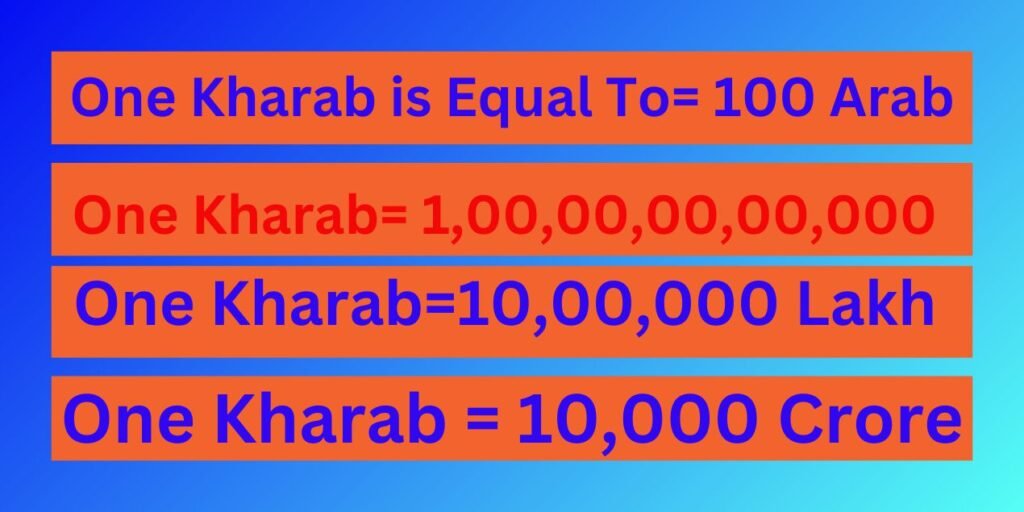 How Many Zeros in One Kharab?