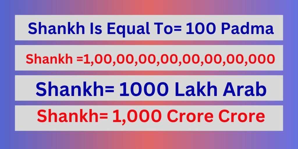 How Many Zeros in Shankh?